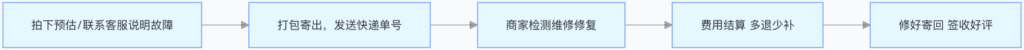 寄修流程步骤图