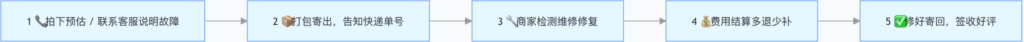 寄修流程步骤图
