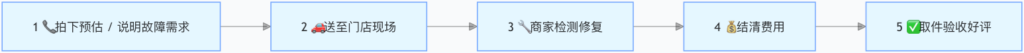 一般送修流程